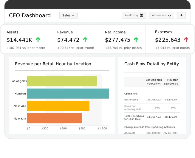 Sage Intacct CFO dashboard showing Assets, Revenue, Net Income, and Expenses KPIs alongside a Revenue per Retail Hour by Location bar chart and Cash Flow Detail by Entity